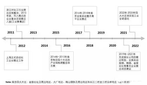 全国化企搬迁大盘点，4000亿都怎么花