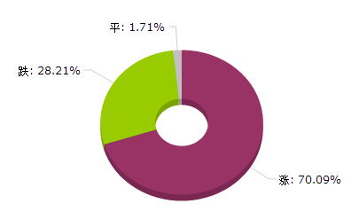 2016年03月化工大宗商品价格涨跌榜