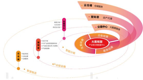 大易有塑旗下金融产品“塑如意”：让闲散资金重回实体经济怀抱
