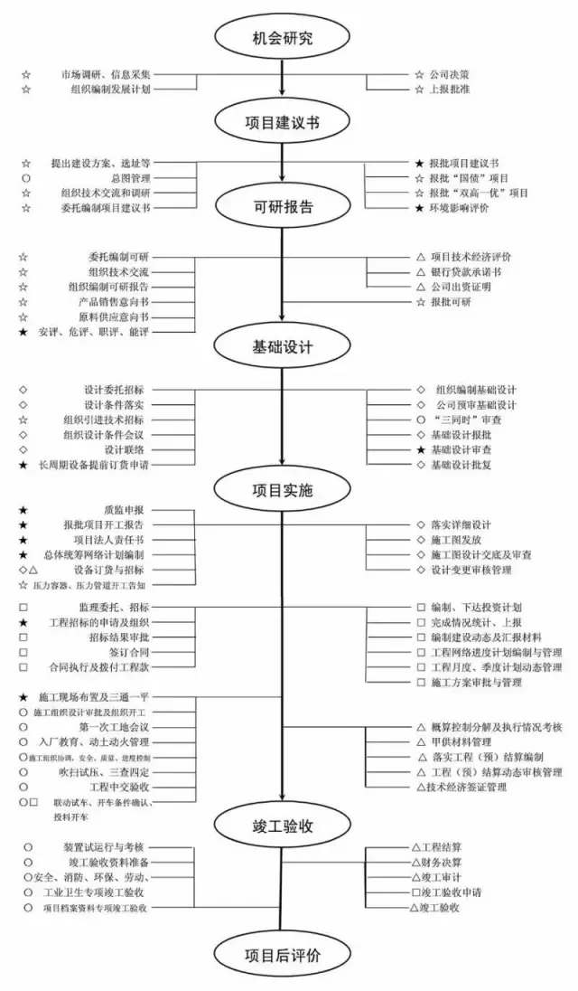 你必须知道的化工项目建设流程 每一步都走的很清楚！