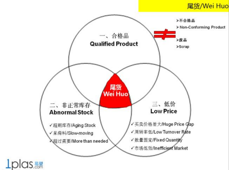 易塑科技选择了塑料尾货作为进军塑料电商平台的切入点，所谓“塑料尾货”指的是“原厂原包”的呆滞塑料库存