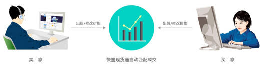 快塑网“现货通”发布在即 颠覆B2B传统交易方式