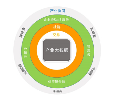 塑化电商服务生态圈
