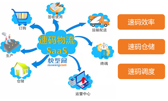 快塑网“速码物流”SaaS平台 着力解决3大难题