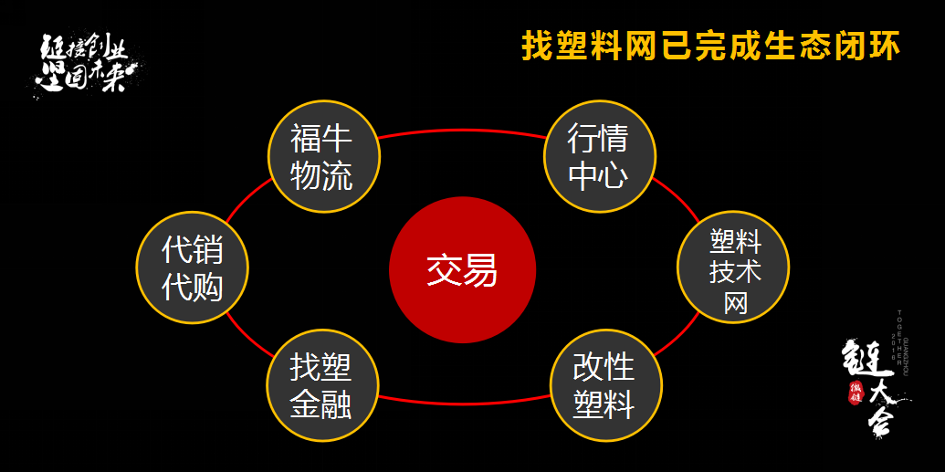 生态闭环