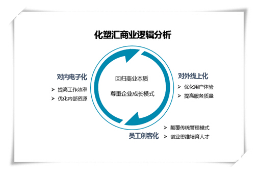 化塑汇“三架马车”领跑B2B：电子化、线上化、创客化