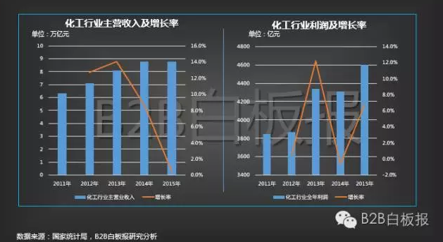 化工物流：“痛”向B2B