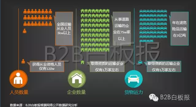 化工物流：“痛”向B2B