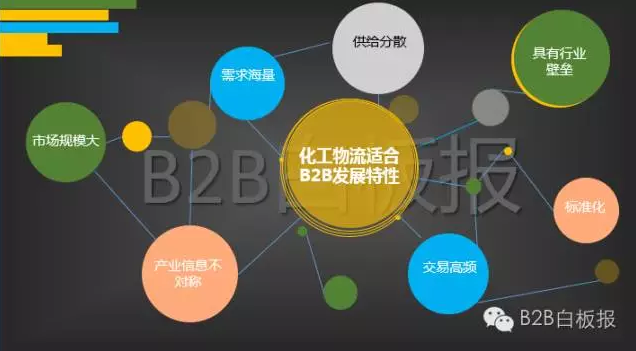 化工物流：“痛”向B2B