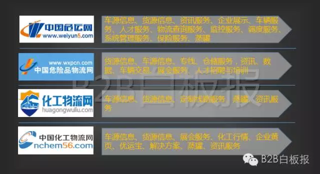 化工物流：“痛”向B2B