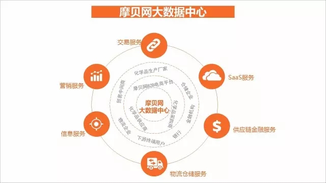 摩贝网CEO常东亮：不只是B2B交易平台，我们要做企业综合服务