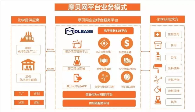 摩贝网CEO常东亮：不只是B2B交易平台，我们要做企业综合服务