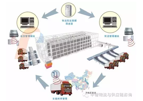 从B2B发展角度看供应链物流