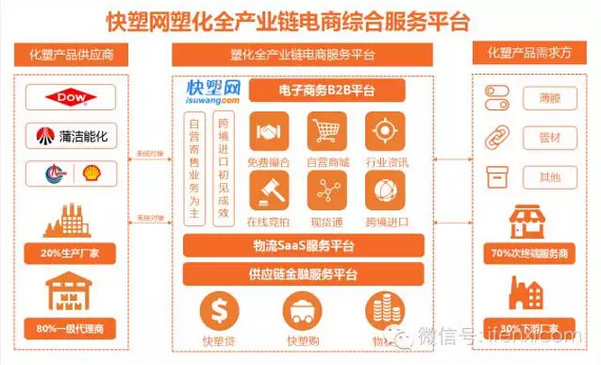 快塑网的业务模式及其核心竞争力