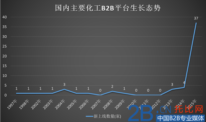 中国化工业B2B电商分析：压力之下，化工业何去何从？