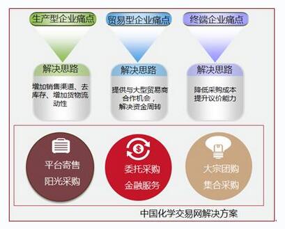 化学品电商：从“小C”到“大B”