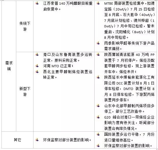 2016年8月影响甲醇市场的主要资讯解读