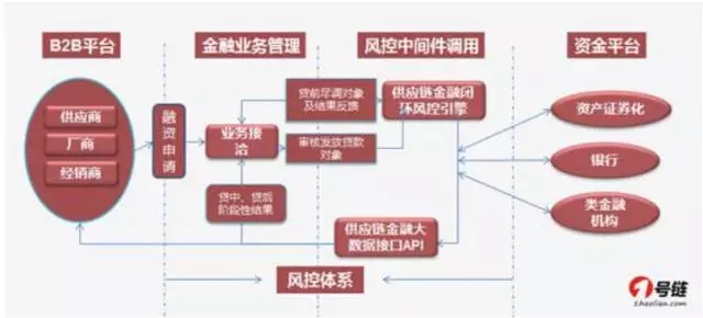 你真懂B2B金融？看看供应链金融专业人士如何说