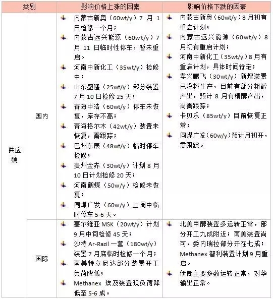 2016年8月影响甲醇市场的主要资讯解读