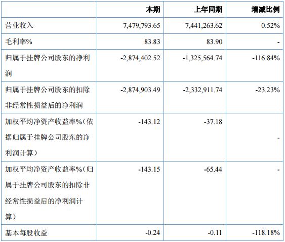 中塑在线2016上半年营收747.9万元 同比增长0.52%