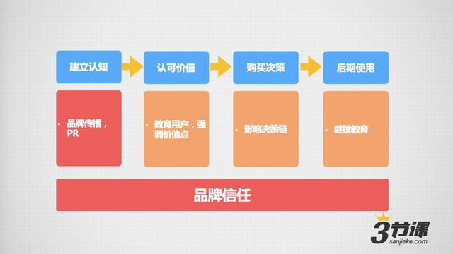 B2B企业服务类产品，该怎么做好自己的运营？