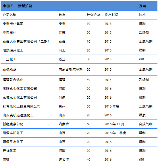 乙二醇新扩建计划