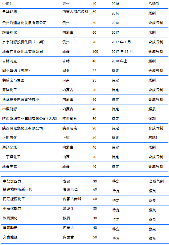 乙二醇新扩建计划