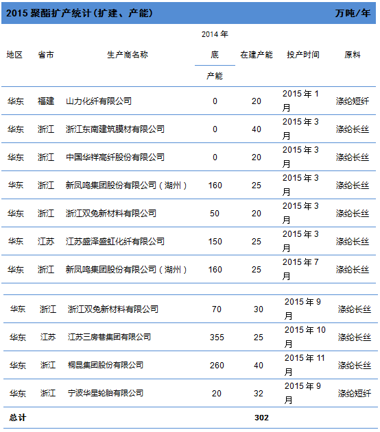 聚酯扩能