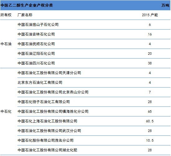 中国乙二醇装置产权分类