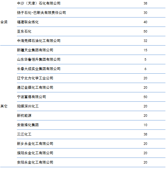 中国乙二醇装置产权分类