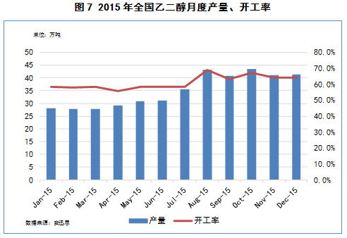 产量情况分析
