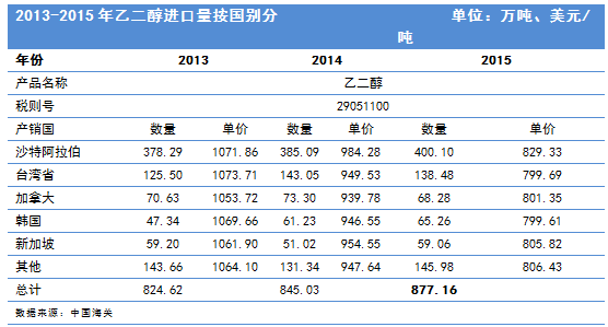 进口国及供应商