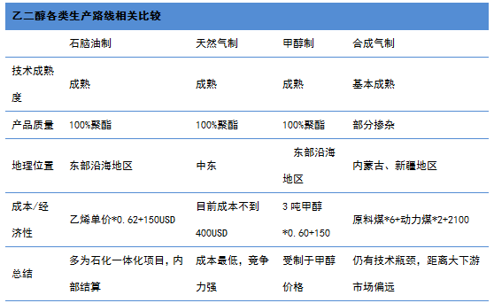 集中路线生产乙二醇的各方面因素的比较