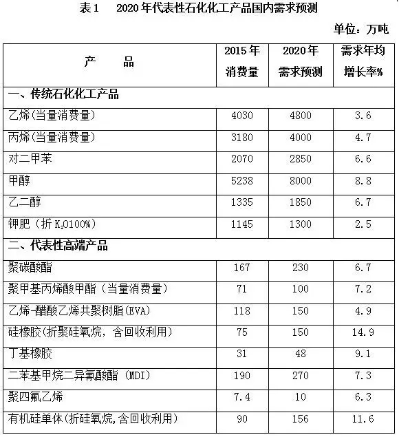 石化和化学工业发展规划（2016－2020年）