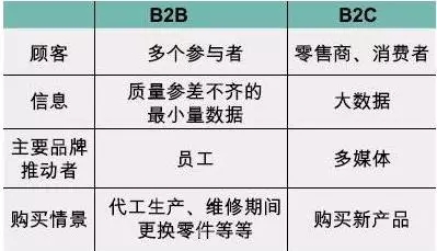 四个方法衡量B2B市场
