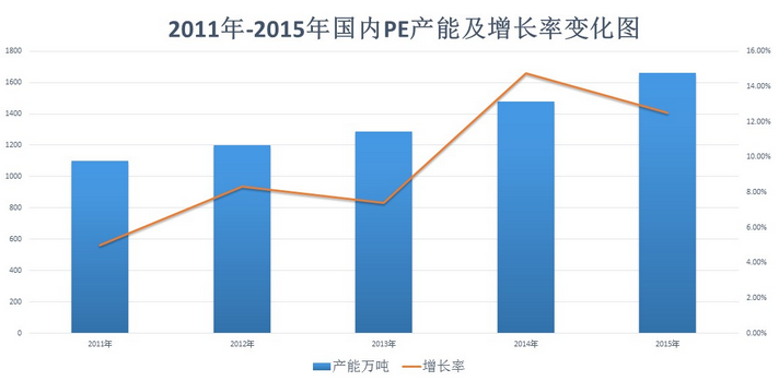 2011年-2015年国内PE产能及增长率变化图
