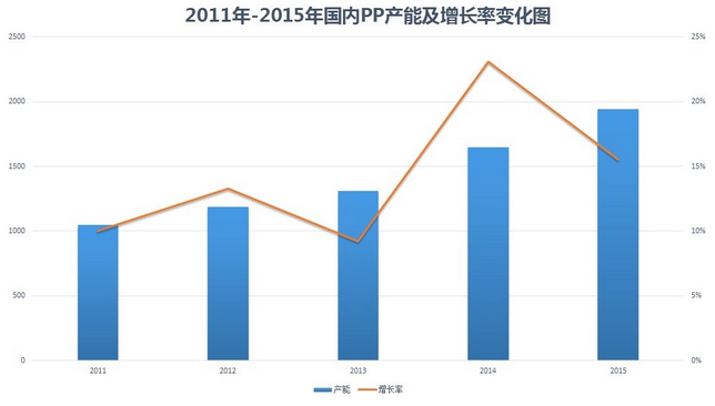 2011年-2015年国内PP产能及增长率变化图