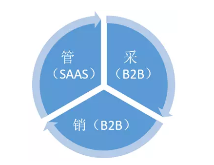 B2B+SaaS会是垂直细分B2B的未来吗？