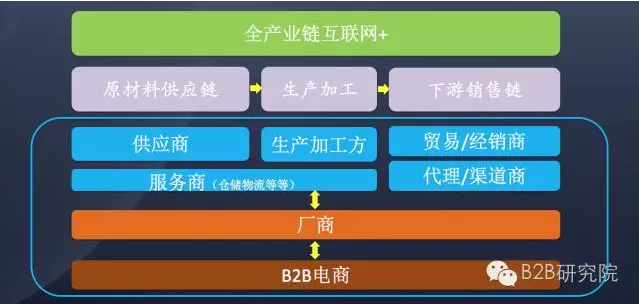 SaaS是B2B的大腿吗？不同类型B2B企业如何进行系统建设