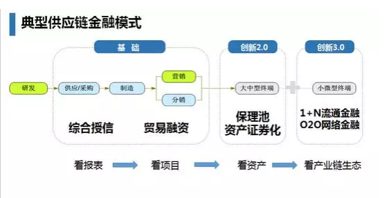 典型的供应链模式