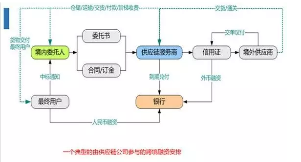供应链服务商在流程中起到了生意的串联作用