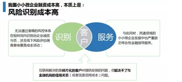 小微企业客户融资避无可避