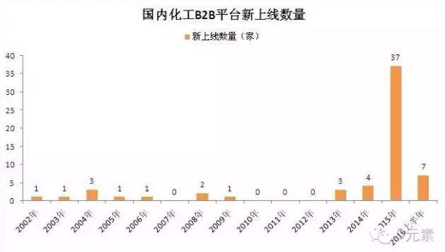 0元素：浅析化工B2B电商平台将走向何方？