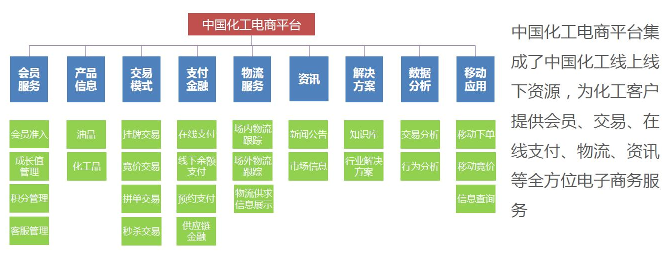 中国化工集团怎么玩化工B2B电商平台“中国化工电商平台”