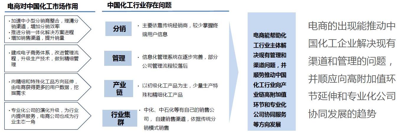 中国化工集团怎么玩化工B2B电商平台“中国化工电商平台”