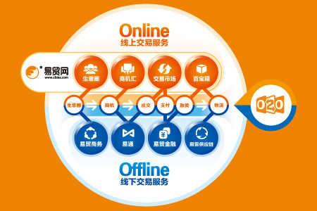 易贸化工成立 撬动大宗化工品交易市场格局