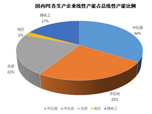 国内PE生产线性企业占总线性产能的占比情况