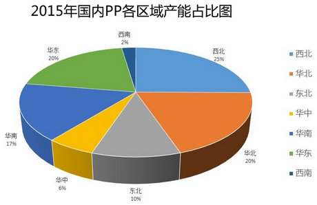 2015国内PP各区域产能占比图