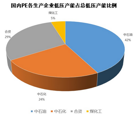 国内PE各生产企业低压产能占总低压产能的占比情况