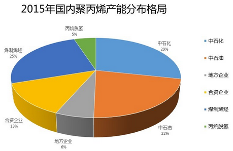 2015年国内聚丙烯产能分布格局